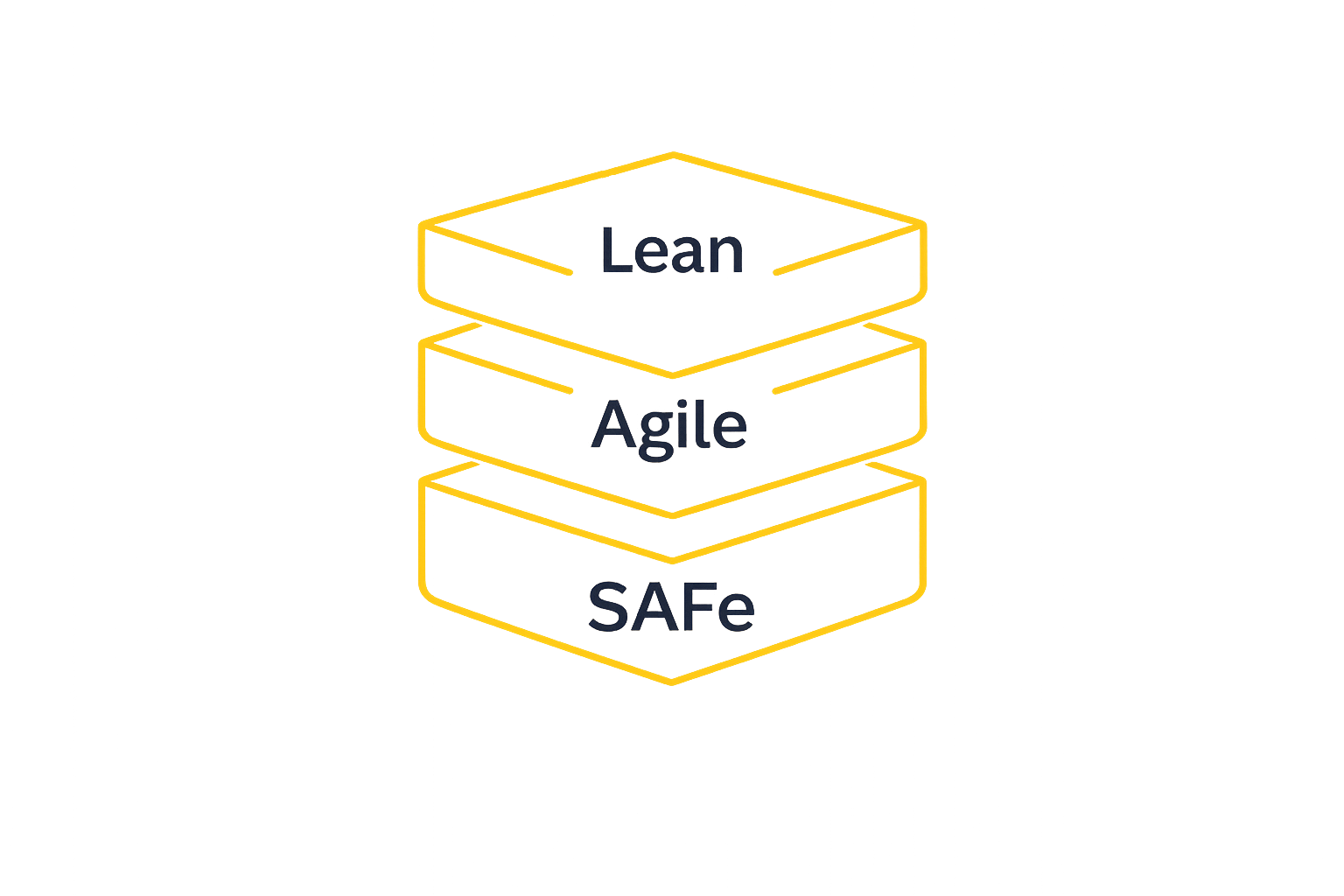 Fondations Lean, Agile, SAFe